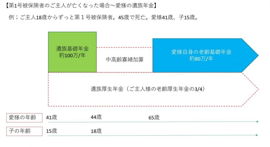 相談事例 個人事業主の主人が死亡したら 私たちの生活はどうなってしまうのでしょうか 確定拠出年金コラム 名古屋の弁護士相談 さくら総合法律事務所