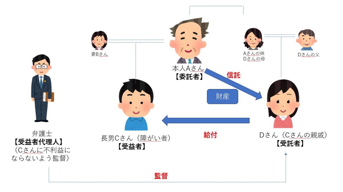 解決事例:「障がいを持った子」を持つ親が亡くなる前にしておく大切なこと 家族信託コラム 名古屋の弁護士相談 さくら総合法律事務所 解決事例:「障がいを持った子」を持つ親が亡くなる前にしておく大切なこと 家族信託コラム 名古屋の弁護士相談 さくら総合法律事務所