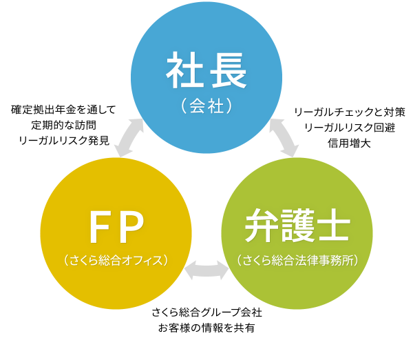 弁護士に相談できるしくみの図