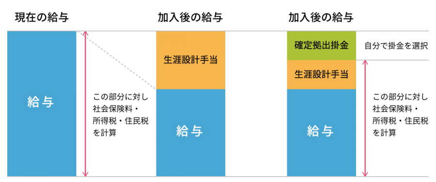 選択制確定拠出年金の仕組みの図